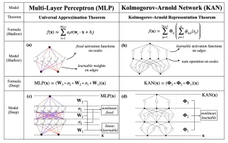 KAN, which replaces MLP, has been extended to convolution by open source projects