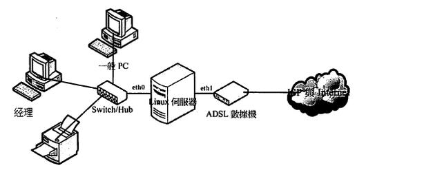 单区域内DHCP安装