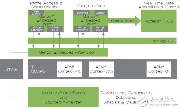 Comparative analysis of the composition of embedded linux systems and application systems