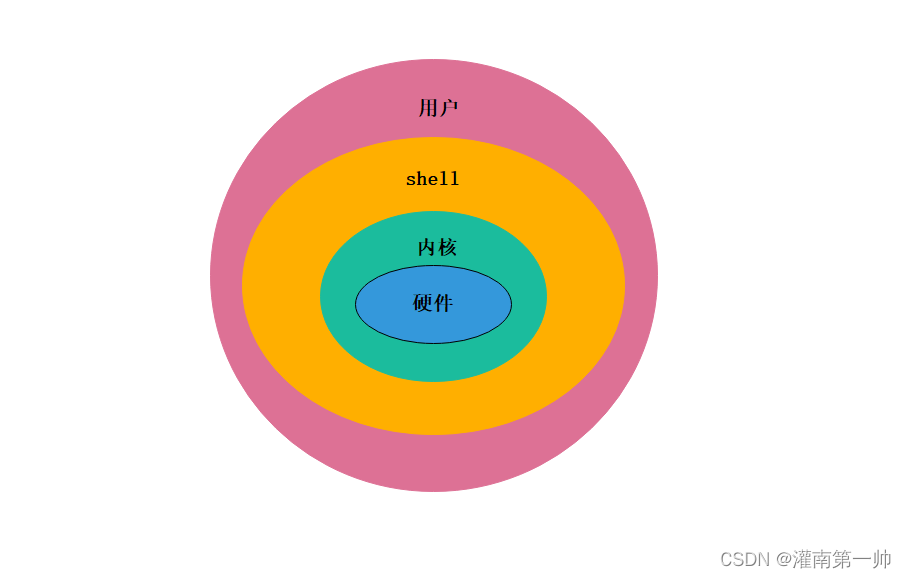 Do you know several techniques to solve the problem of Linux space not being released?