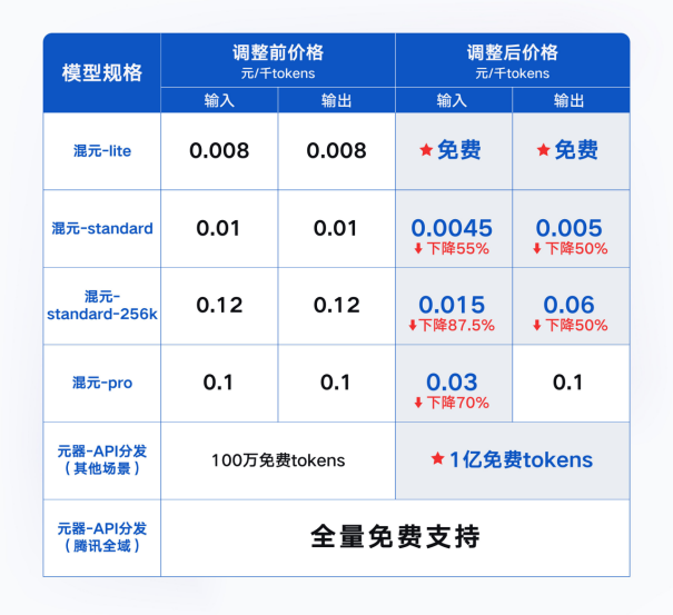 騰訊混元大模型全面降價！混元-lite即日起免費