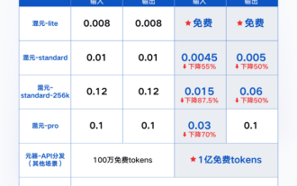 Tencent Hunyuanの大型モデルが大幅値下げされました! Hunyuan-lite は今後無料です