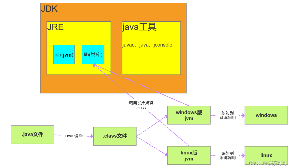 Accédez à l'installation du JDK 1 pour télécharger un JDK pour la plate-forme Linux