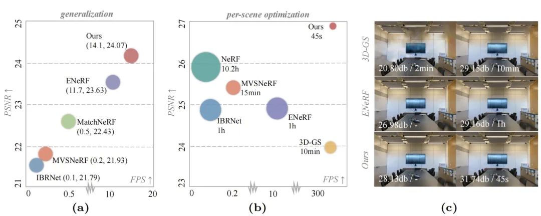 高效、可泛化的高斯重建框架,只需3张视图即可快速推理,45秒便可完成优化