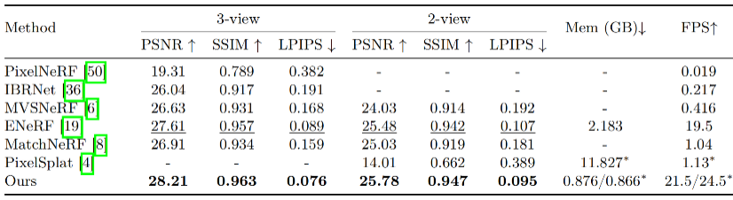 高效、可泛化的高斯重建框架,只需3张视图即可快速推理,45秒便可完成优化