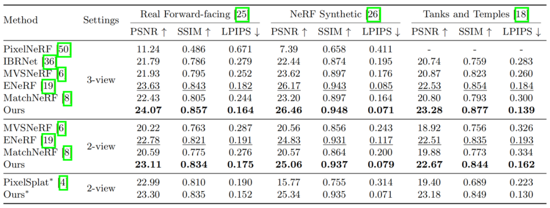 高效、可泛化的高斯重建框架,只需3张视图即可快速推理,45秒便可完成优化