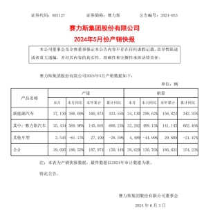 激增298.62%，赛力斯 5 月新能源汽车销量 34130 辆