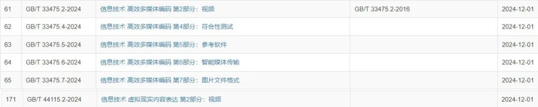 我国 AVS 多媒体编码及虚拟现实等 6 项国家标准颁布,腾讯、阿里、三星、海思等参与编制
