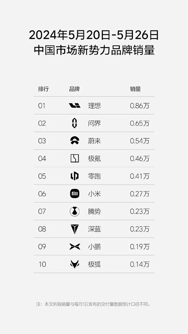 理想的な 8,600 台の車両がリストのトップにしっかりと座っており、Wenjie が僅差でそれに続きます。 21週目の理想売上データを公開