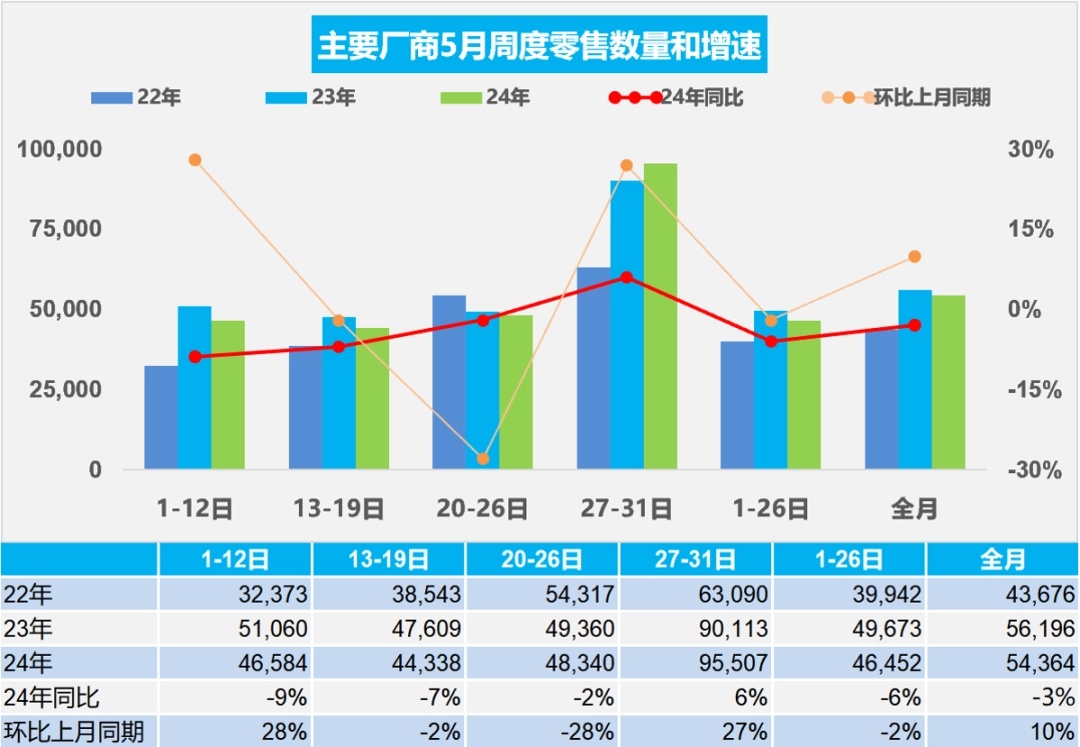 乘联会：5 月新能源车市场零售 79 万辆同比增长 36%