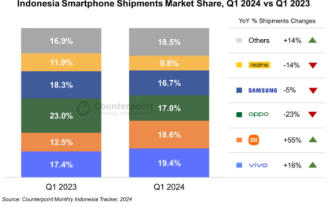2024 Q1 Indonesian smartphone market report: Chinese brands shine, 5G shipments surge