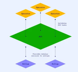 一文盘点 EigenLayer 生态知名的 AVS 项目