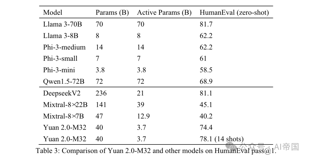 LLM | Yuan 2.0-M32：带注意力路由的专家混合模型