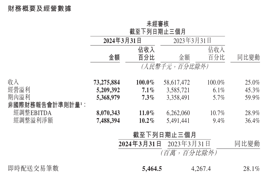 美团 2024 年第一季度营收 732.8 亿元同比增长 25%，经调净利润同比增长 36.4%