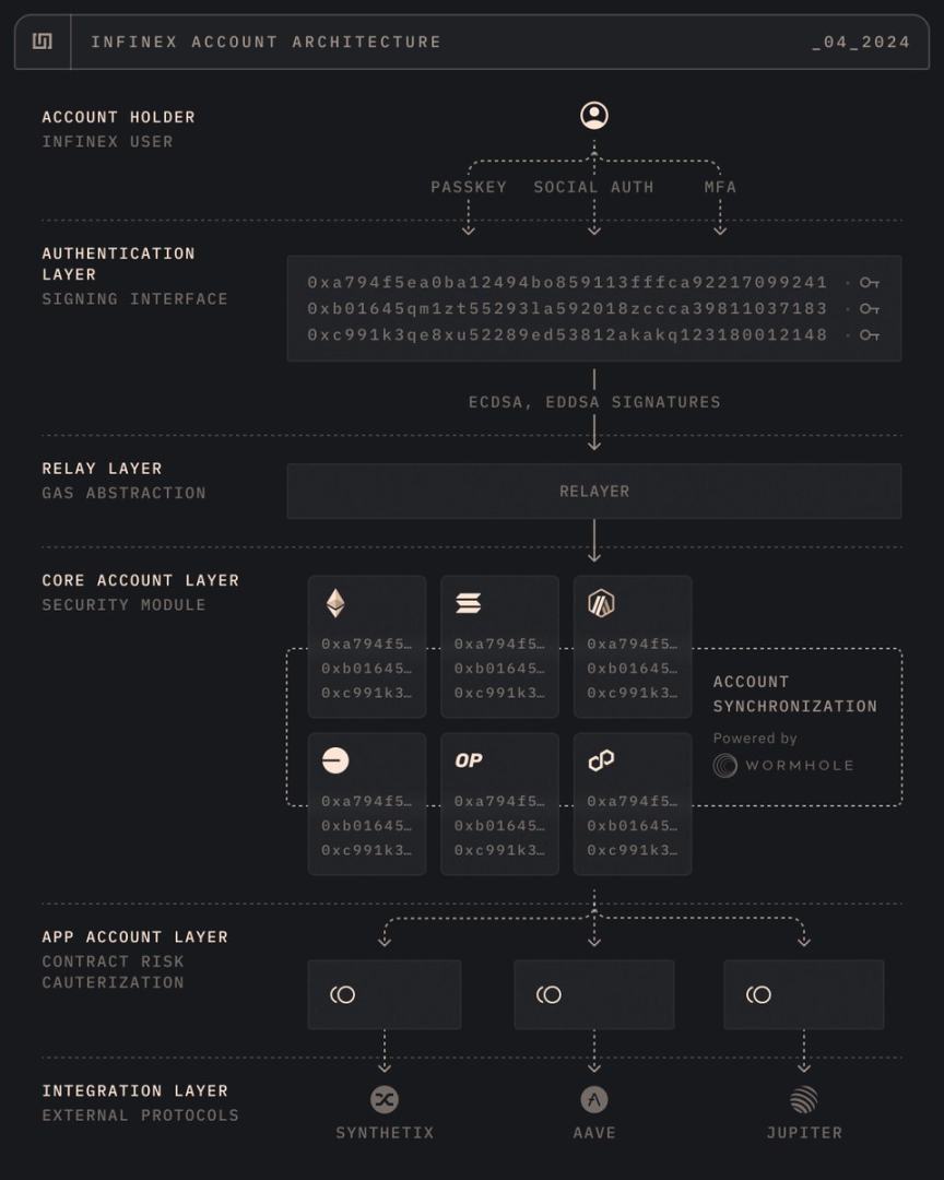 空投新机遇？全面解读Synthetix创始人新作Infinex