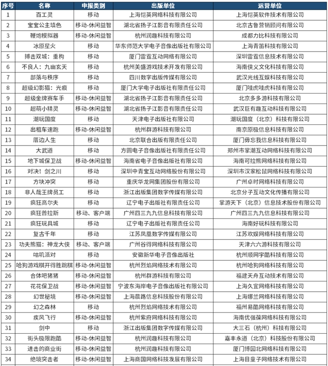 Le numéro de version a été largement publié et 96 nouveaux jeux ont obtenu des numéros de version. Sanqi Interactive Entertainment, Master Lu et d'autres sociétés figurent sur la liste.