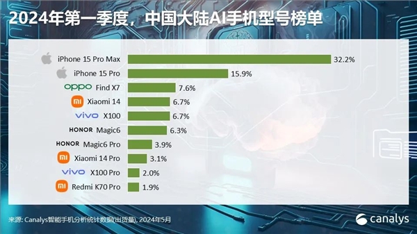你多久换手机!中国高端手机市场最新排名:苹果1季度暴跌25% 华为增67%