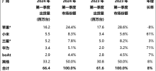 第 1 四半期世界の TWS 完全ワイヤレス ヘッドセット売上ランキング: Xiaomi が Samsung を上回り第 2 位、Huawei が第 4 位に