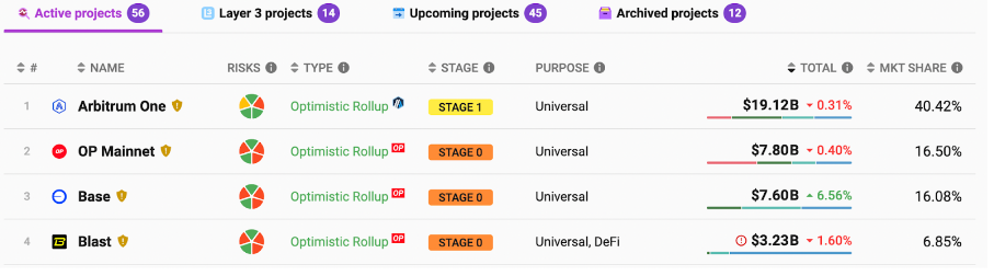 Layer2超级链Base:拥有“社交”&“MEME”两大利器的网络新星