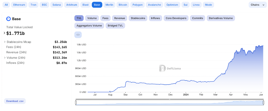 Layer2超级链Base:拥有“社交”&“MEME”两大利器的网络新星