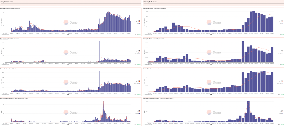 Layer2超级链Base:拥有“社交”&“MEME”两大利器的网络新星