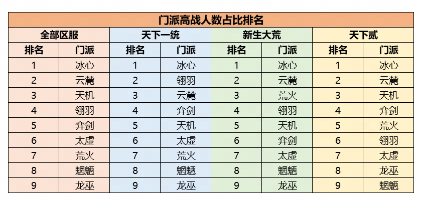 Confidential data released! How to adjust the balance of sects in the mobile game 