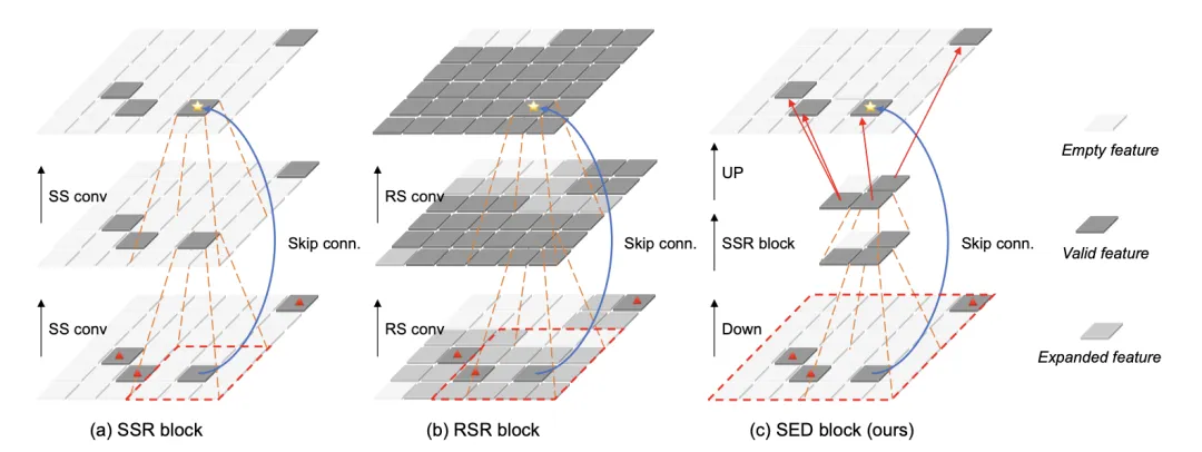 CVPR\'24 Oral | Un regard sur la vie passée et présente du détecteur de nuages ​​de points purs et clairsemés SAFDNet !