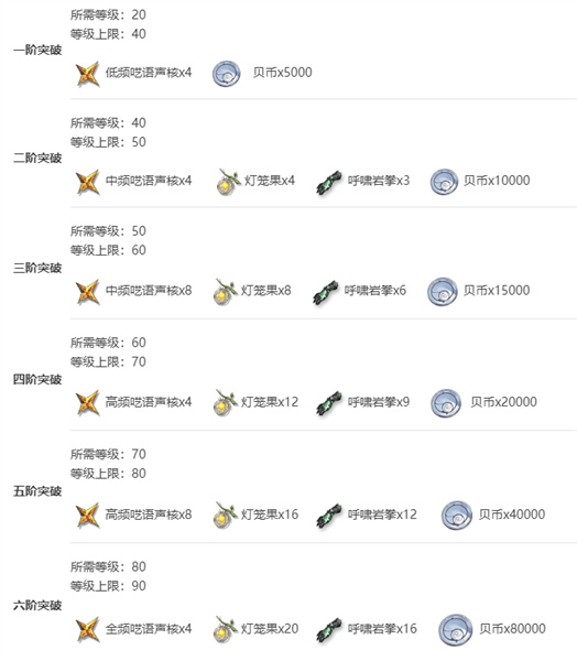 《鸣潮》鉴心突破材料一览