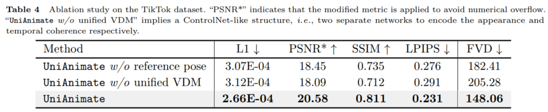 支持合成一分钟高清视频，华科等提出人类跳舞视频生成新框架UniAnimate