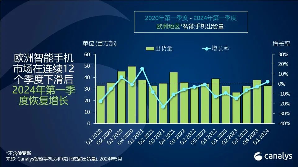 Canalys：2024 年 Q1 欧洲智能手机市场同比增长 2% 至 3310 万部，三星、苹果、小米分列前三