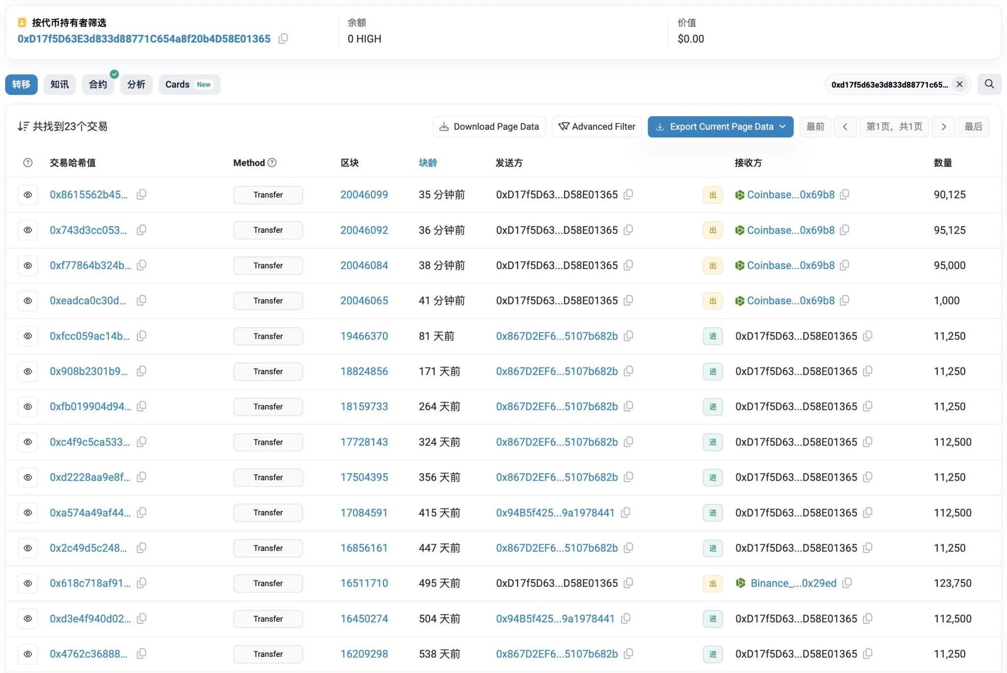 元宇宙代币HIGH暴涨后单日暴跌40%!疑似有巨鲸趁高点大举出货