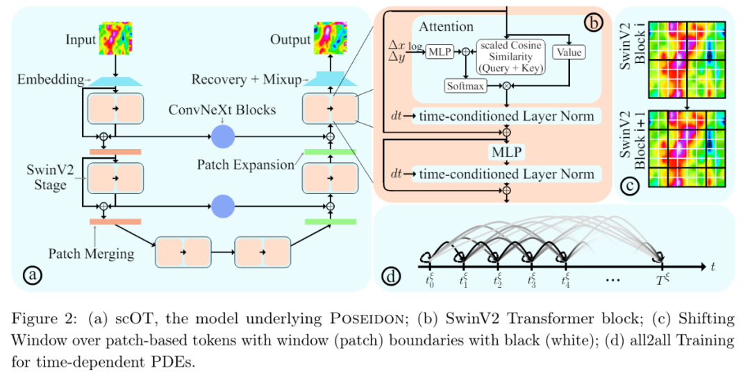 偏微分方程有了基础模型：样本需求数量级减少，14项任务表现最佳