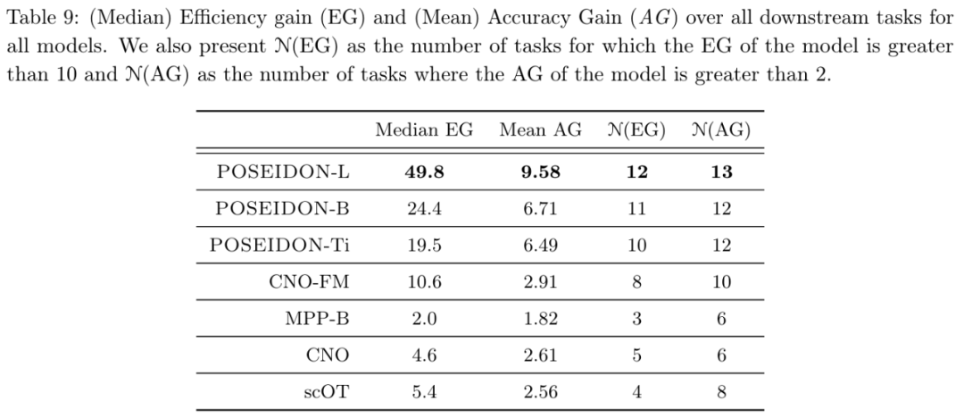 偏微分方程有了基础模型：样本需求数量级减少，14项任务表现最佳