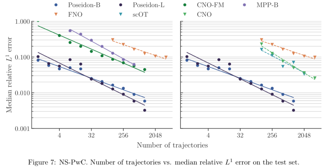偏微分方程有了基础模型：样本需求数量级减少，14项任务表现最佳