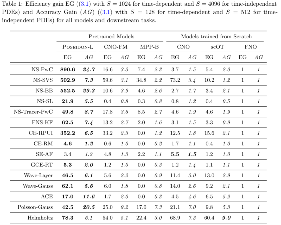偏微分方程有了基础模型：样本需求数量级减少，14项任务表现最佳