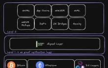 Hack VC 领投 2000 万美元融资，Aligned 如何打造 ZK 验证层？