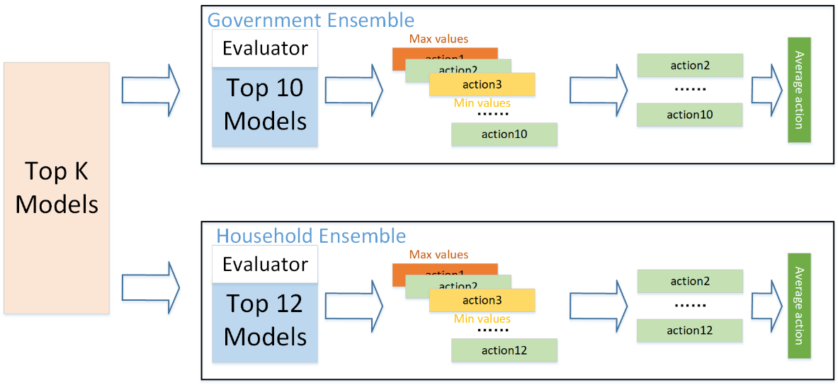 夺冠！卓世AI斩获全球顶会AAMAS 2024 CE 竞赛冠军