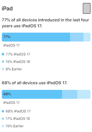 苹果 WWDC 2024 前夕数据揭晓：iOS 17 升级率 77%，iPadOS 17 升级率 68%