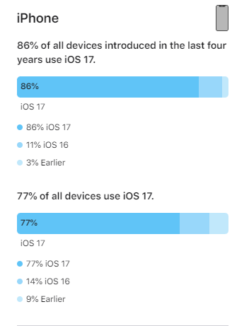 苹果 WWDC 2024 前夕数据揭晓:iOS 17 升级率 77%,iPadOS 17 升级率 68%