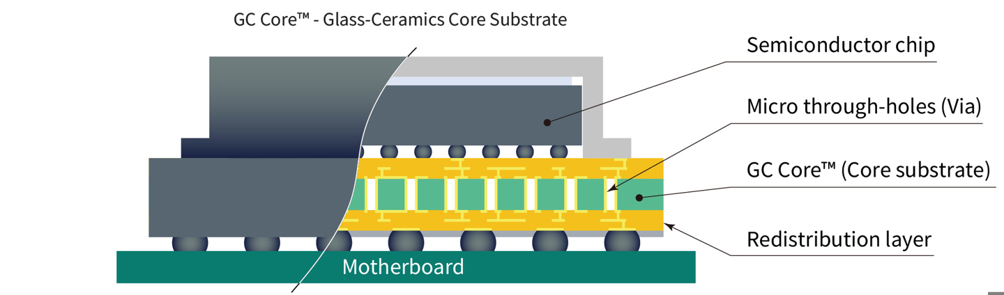 先进封装钻孔加工不易开裂,电气硝子推出新型玻璃-陶瓷基板 GC Core