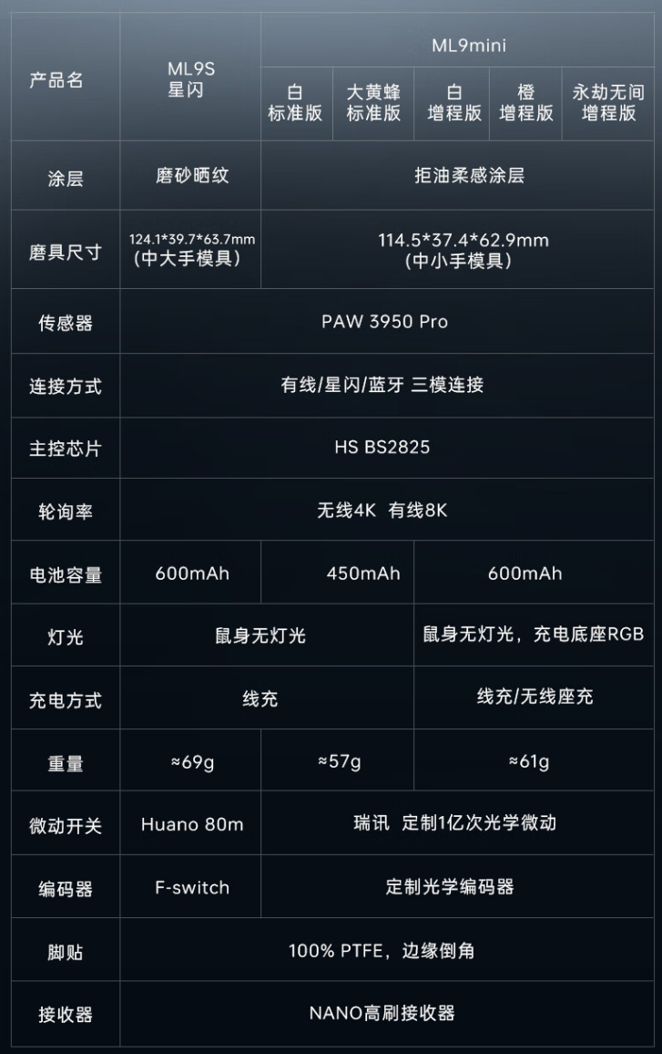 雷神 ML9 mini 星闪鼠标发布：PAW3950 PRO、三模连接，299 元起