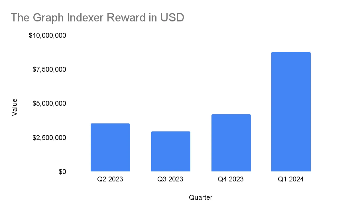 Web3数据访问的:索引器及相关项目介绍