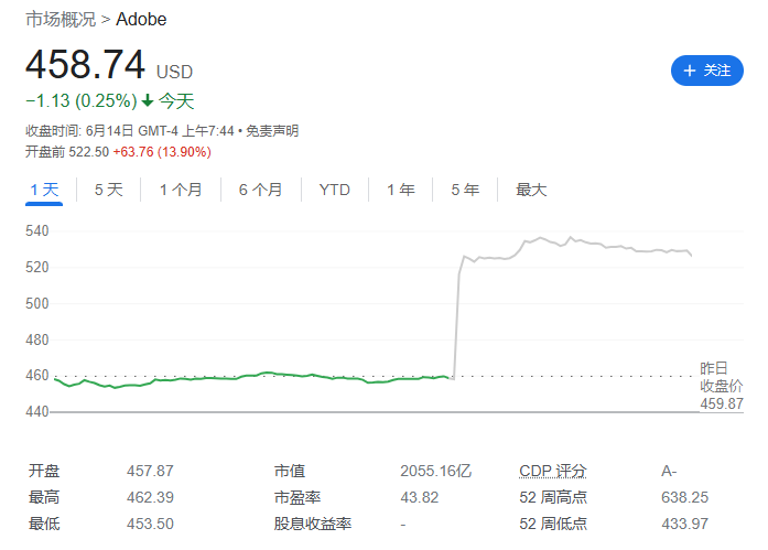 Adobe 2024 年第二财季营收 53.09 亿美元创新高，净利润同比增长 21%
