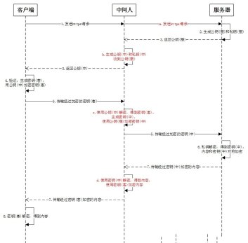 详解HTTPS连接过程以及中间人攻击劫持