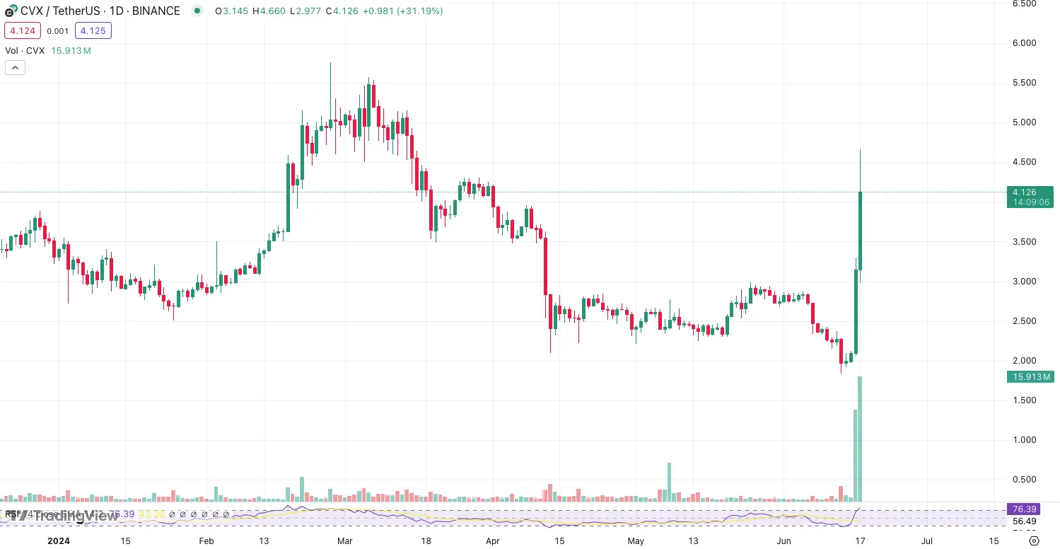 CRV 大清算后,CVX 成巨鲸抄底首选标的?