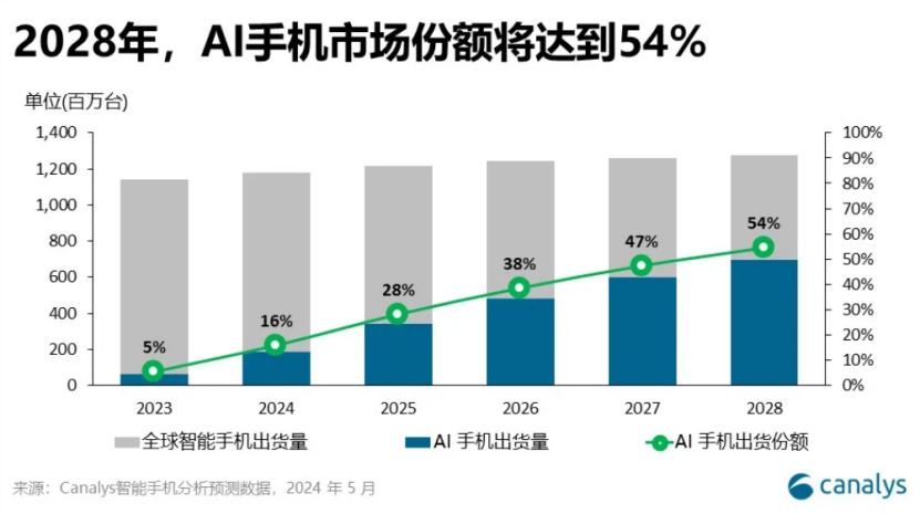Canalys 预计今年全球 AI 手机市场份额达 16%，2028 年将激增至 54% 首次过半