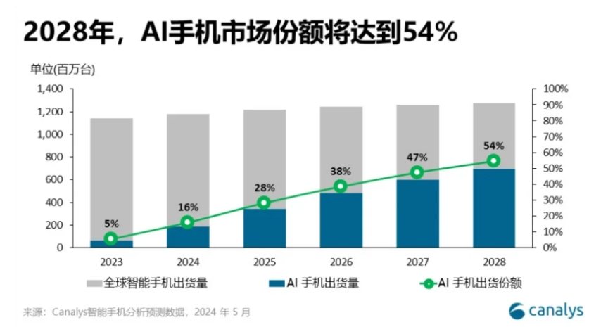 Canalys预测：全球AI手机市场份额今年将达16%，2028年将猛增至54%