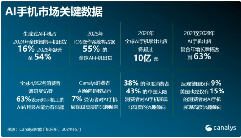 Canalys预测：全球AI手机市场份额今年将达16%，2028年将猛增至54%