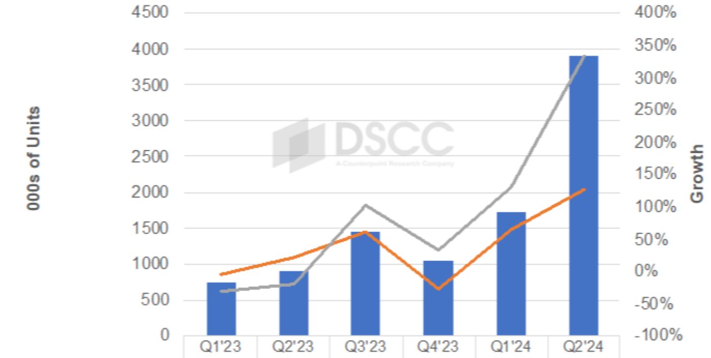 2024Q1 全球 OLED 平板面板出货量同比增长 131% 创新高：苹果占 47%、华为占 25%、三星占 17%