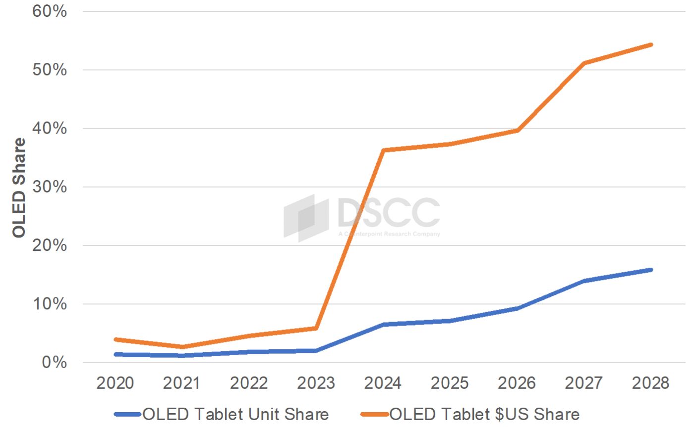 2024Q1 全球 OLED 平板面板出货量同比增长 131% 创新高：苹果占 47%、华为占 25%、三星占 17%